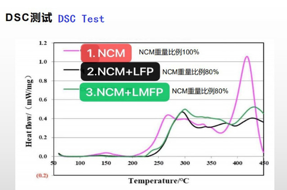 LFP Lithium Ion Battery Cathode Raw Materials LMFP Manganese Ion Phosphate Battery Powder LiFePO4